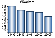 利益剰余金