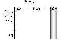 営業活動によるキャッシュフロー