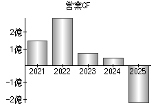 営業活動によるキャッシュフロー