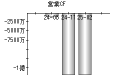 営業活動によるキャッシュフロー
