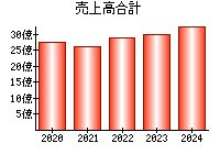 売上高合計