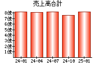 売上高合計