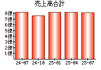売上高合計