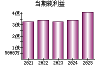 当期純利益