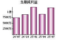 当期純利益
