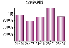 当期純利益