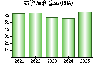 総資産利益率(ROA)