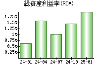 総資産利益率(ROA)