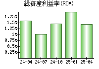 総資産利益率(ROA)