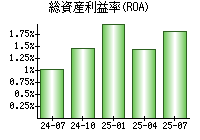 総資産利益率(ROA)