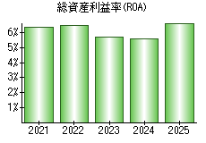 総資産利益率(ROA)
