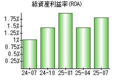 総資産利益率(ROA)