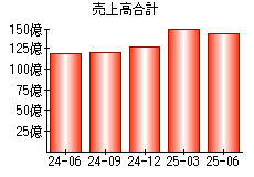 売上高合計
