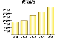 現預金等
