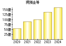 現預金等