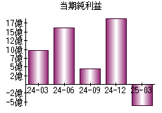 当期純利益