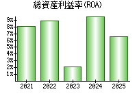 総資産利益率(ROA)
