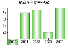総資産利益率(ROA)