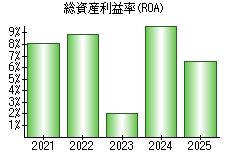 総資産利益率(ROA)