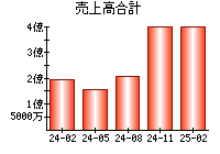 売上高合計