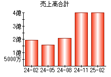 売上高合計