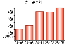 売上高合計