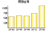 現預金等