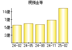 現預金等