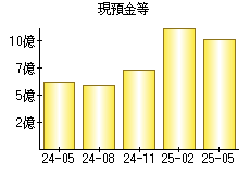 現預金等