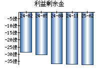 利益剰余金