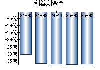 利益剰余金