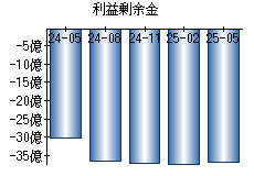 利益剰余金