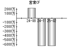 営業活動によるキャッシュフロー