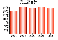 売上高合計