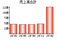 売上高合計