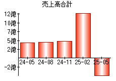 売上高合計