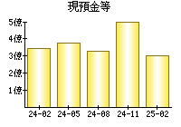 現預金等