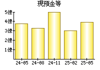 現預金等