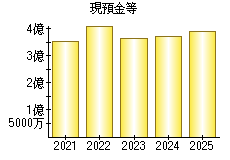 現預金等