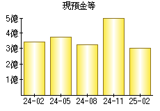 現預金等