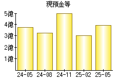 現預金等