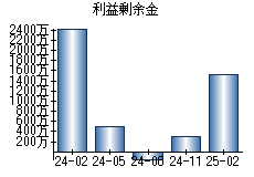 利益剰余金