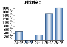 利益剰余金