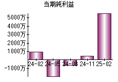 当期純利益
