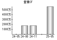 営業活動によるキャッシュフロー