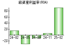 総資産利益率(ROA)