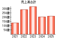 売上高合計