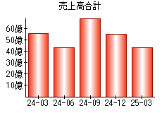 売上高合計