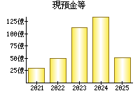 現預金等