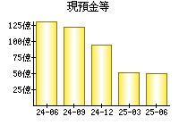 現預金等
